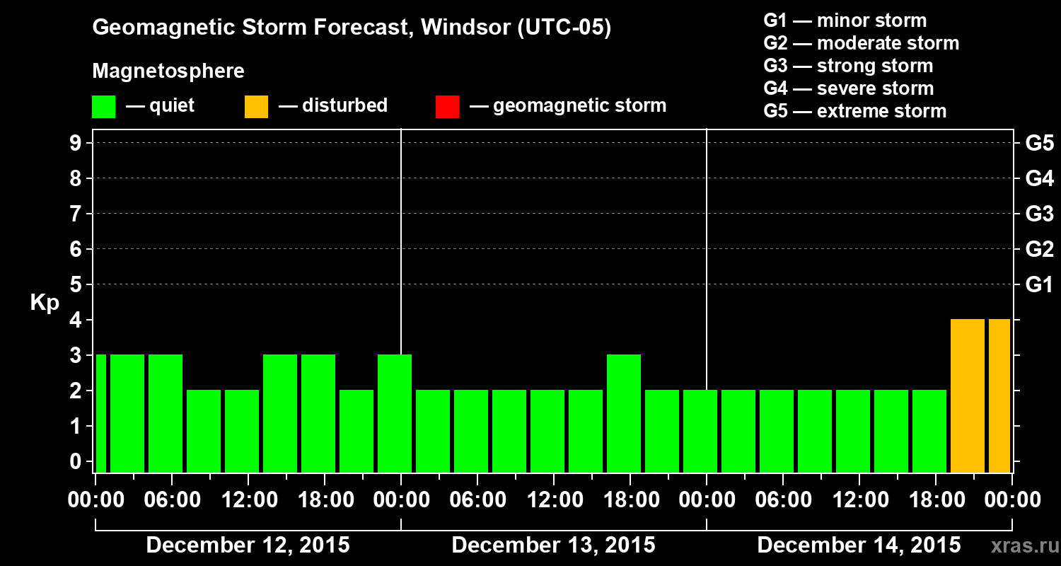 Forecast of the geomagnetic index&nbsp;Kp
