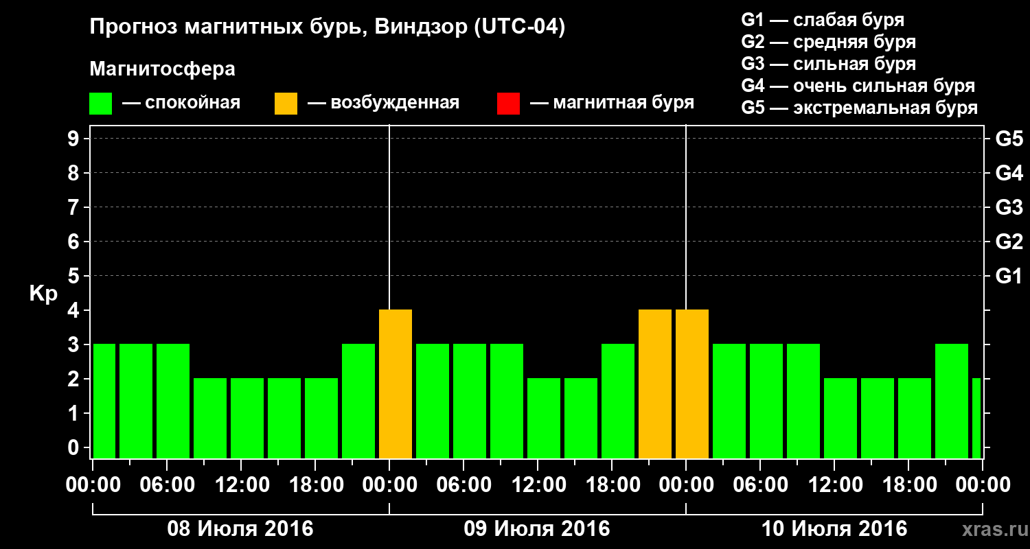 Прогноз геомагнитного индекса Kp