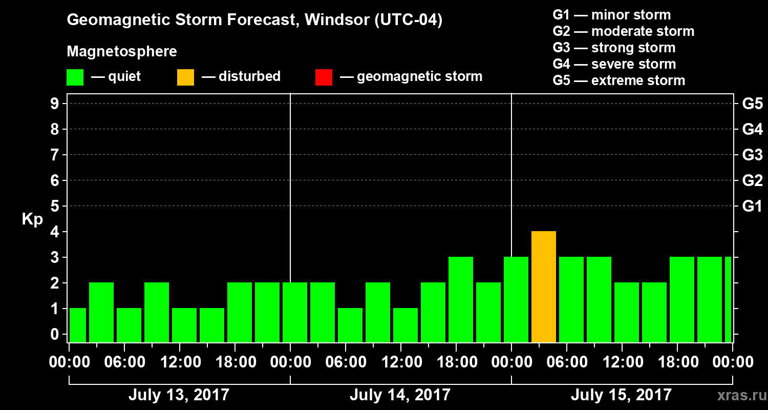 Forecast of the geomagnetic index Kp