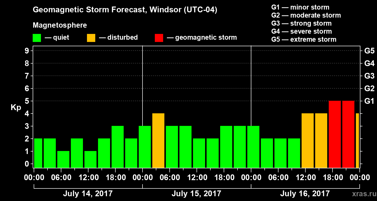 Forecast of the geomagnetic index Kp