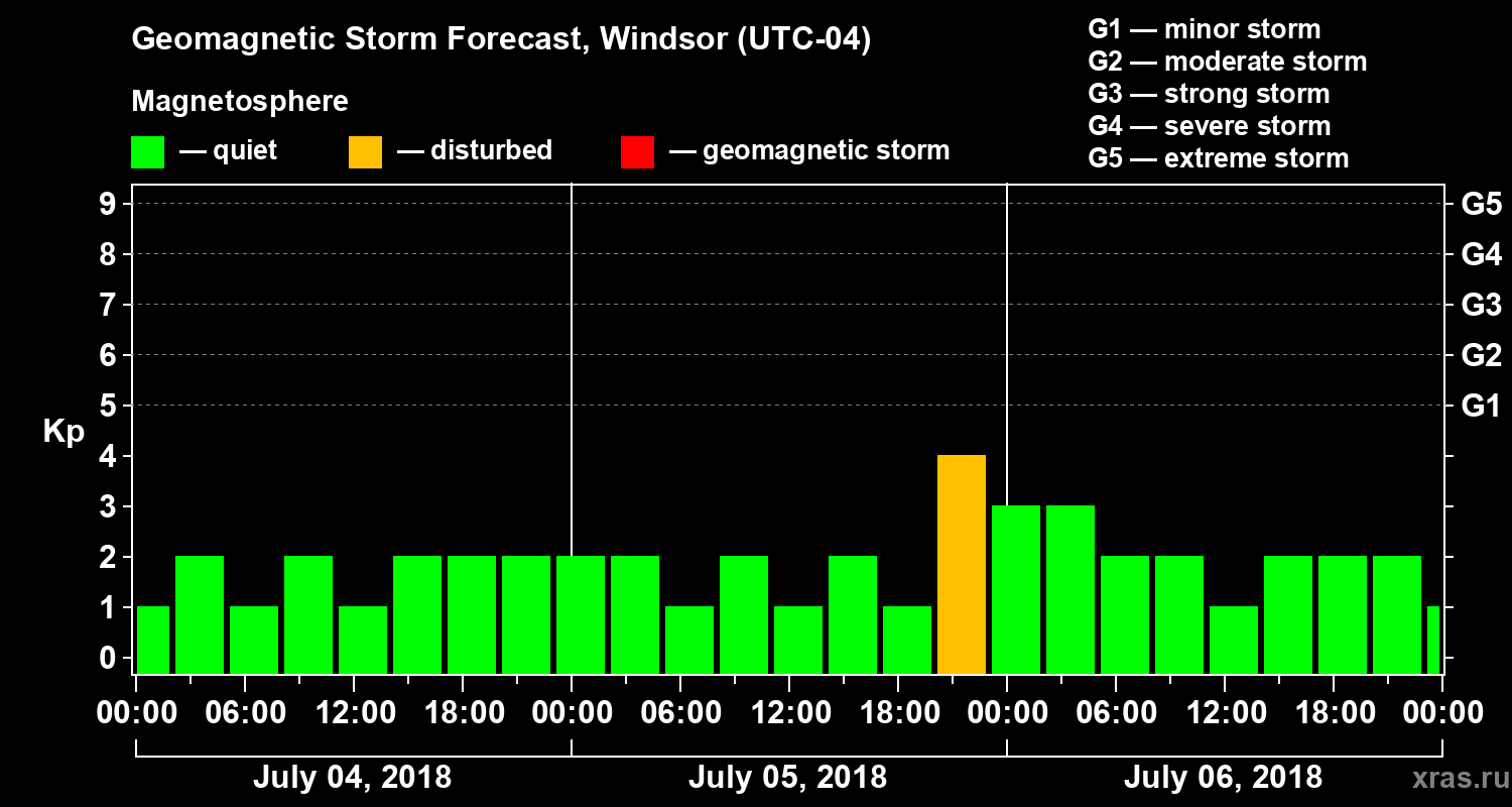 Forecast of the geomagnetic index Kp