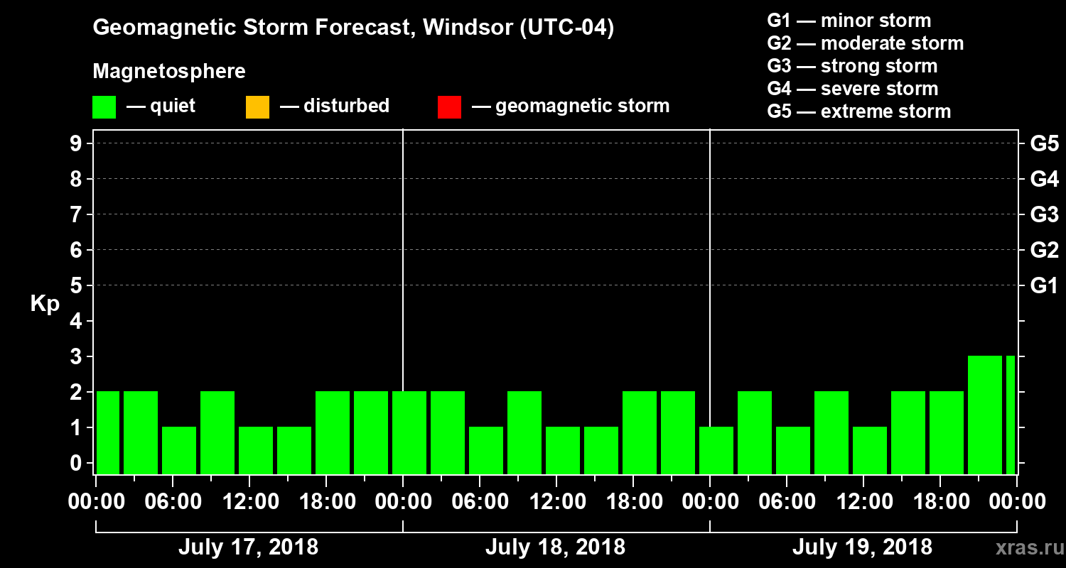 Forecast of the geomagnetic index Kp