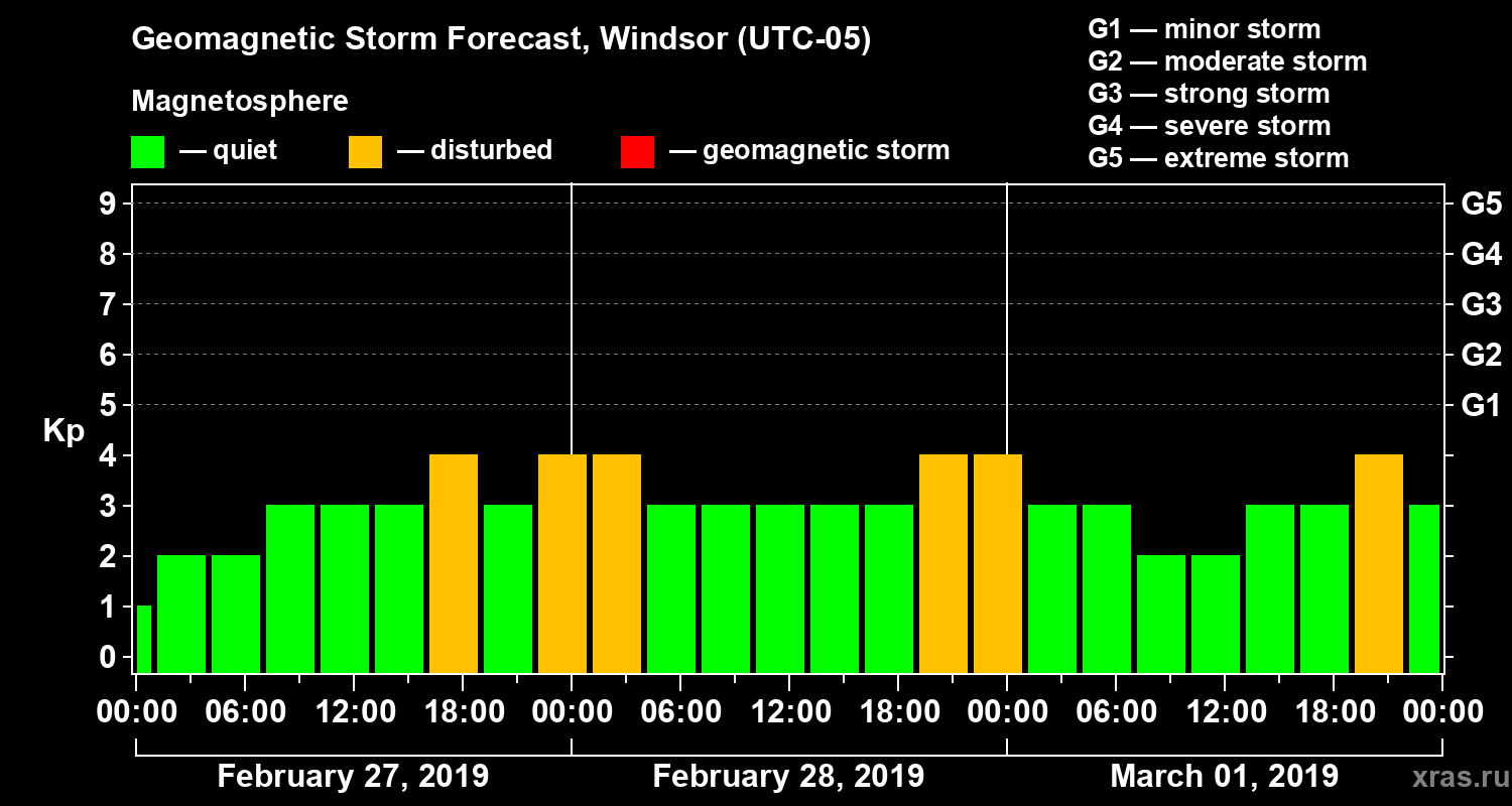 Forecast of the geomagnetic index Kp