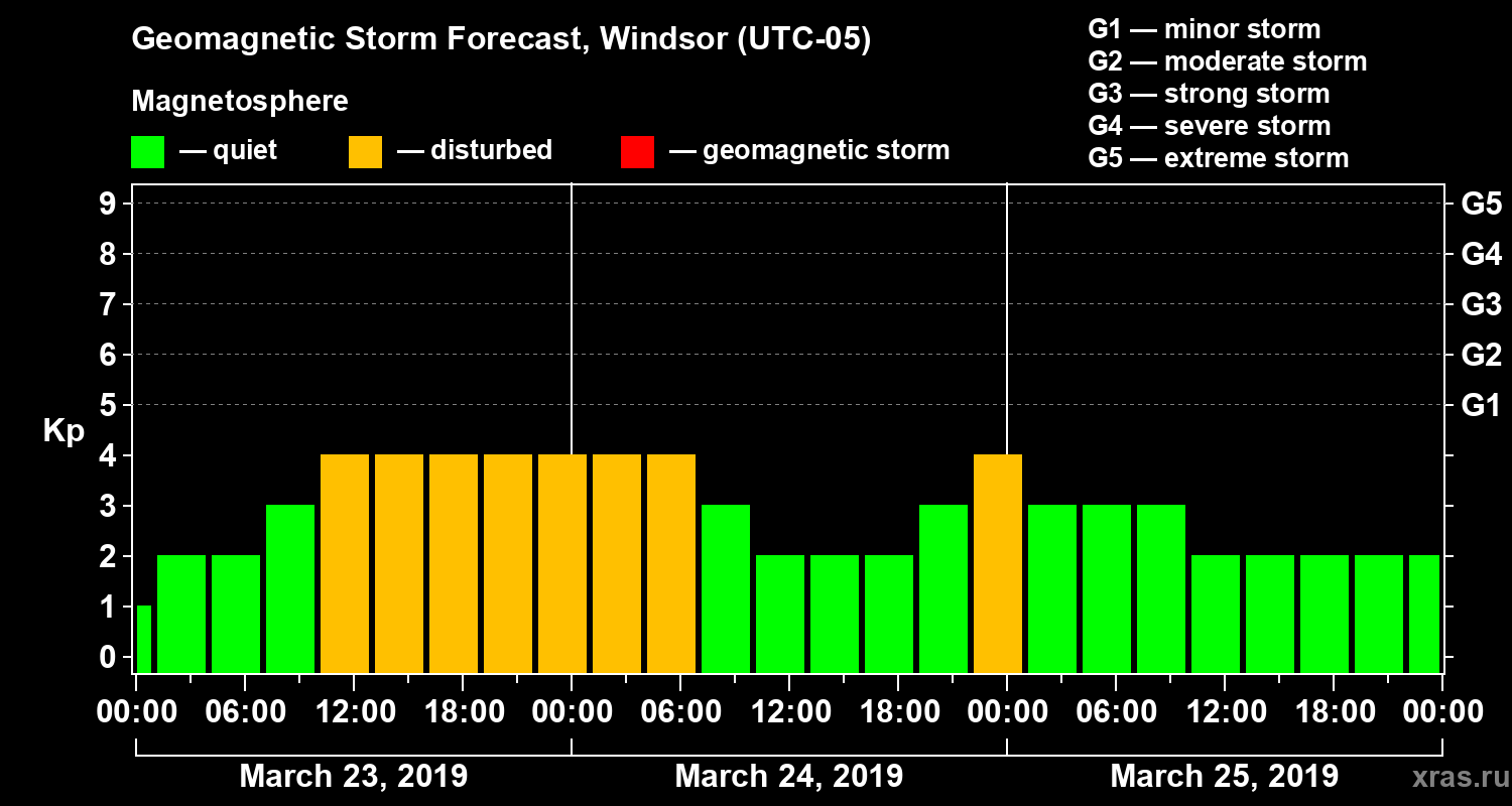 Forecast of the geomagnetic index Kp