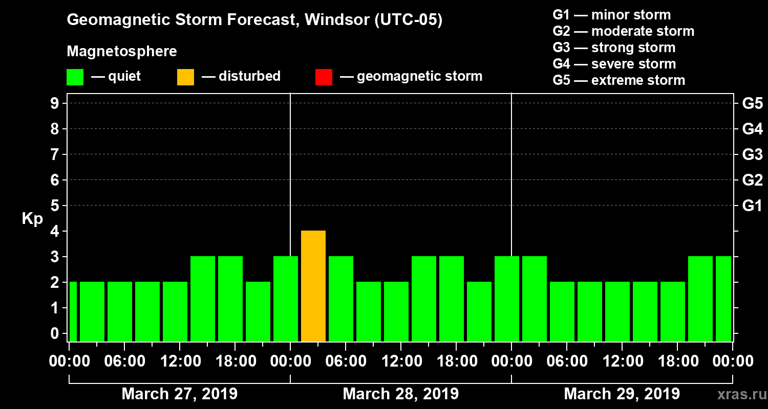 Forecast of the geomagnetic index Kp