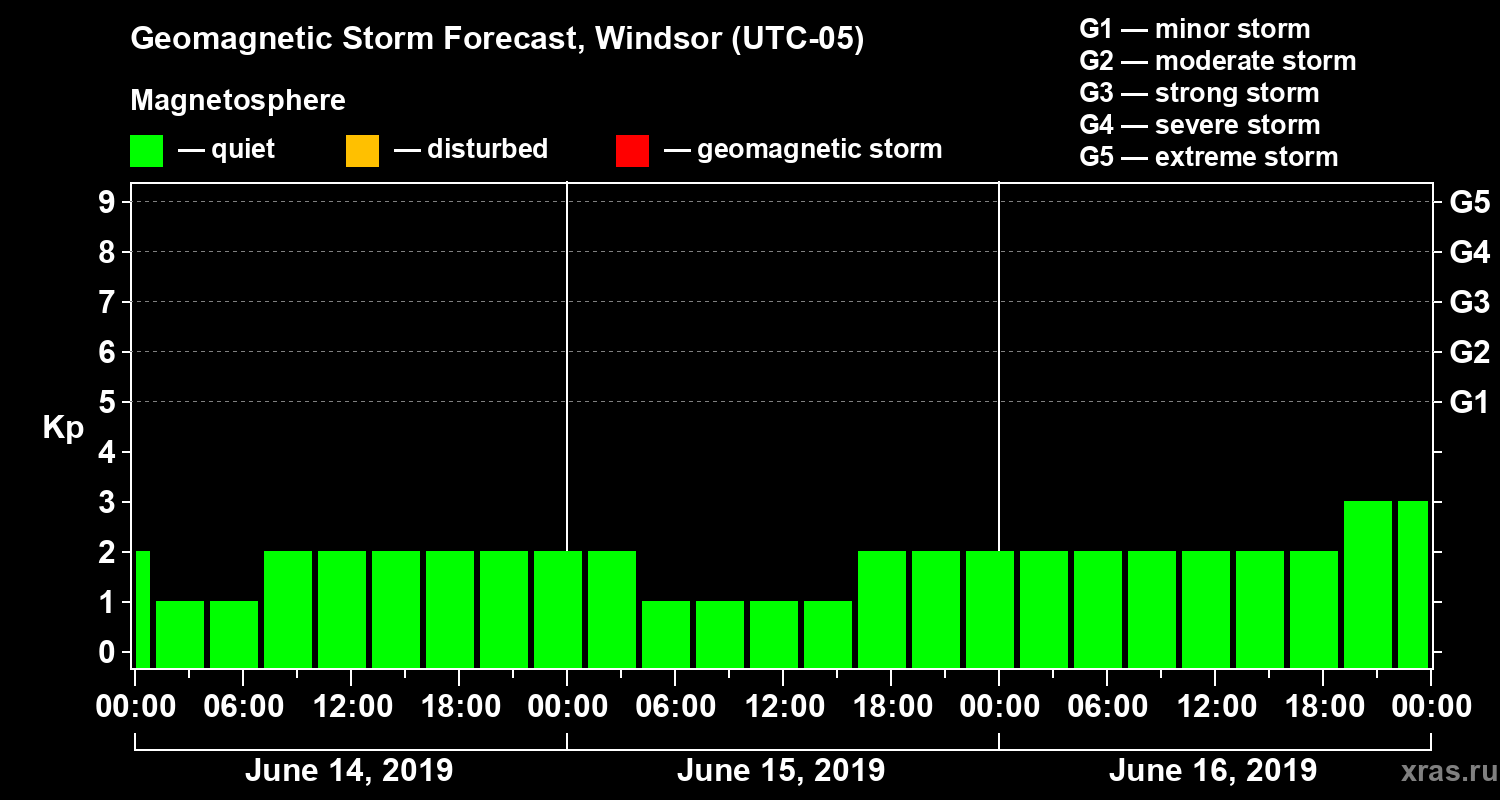 Forecast of the geomagnetic index Kp
