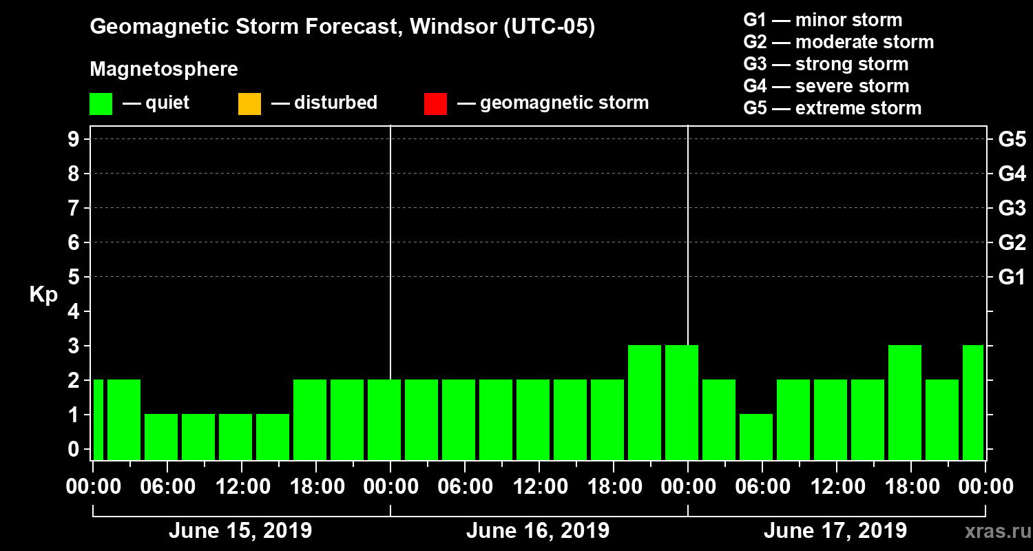 Forecast of the geomagnetic index Kp