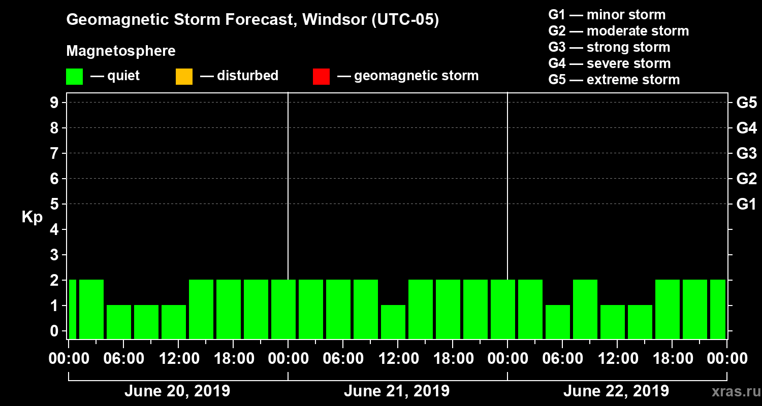 Forecast of the geomagnetic index Kp