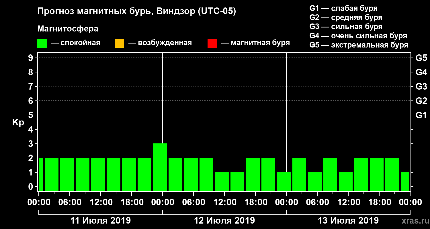Прогноз геомагнитного индекса Kp