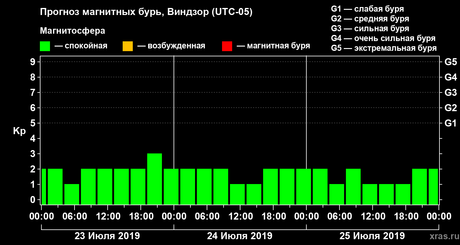 Прогноз геомагнитного индекса Kp