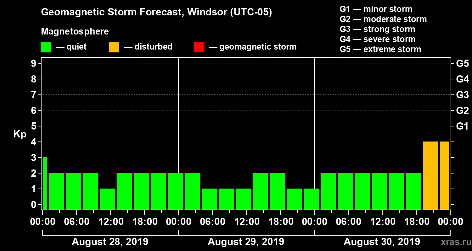 Forecast of the geomagnetic index Kp