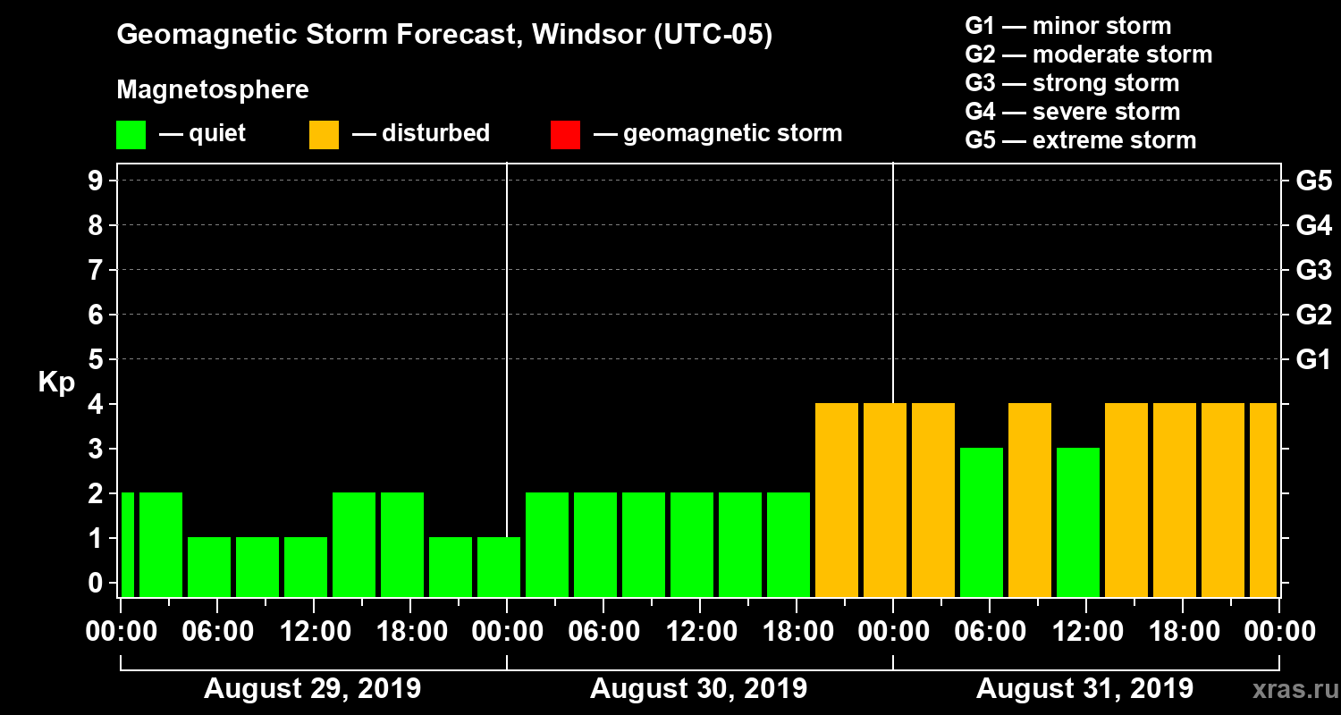 Forecast of the geomagnetic index Kp
