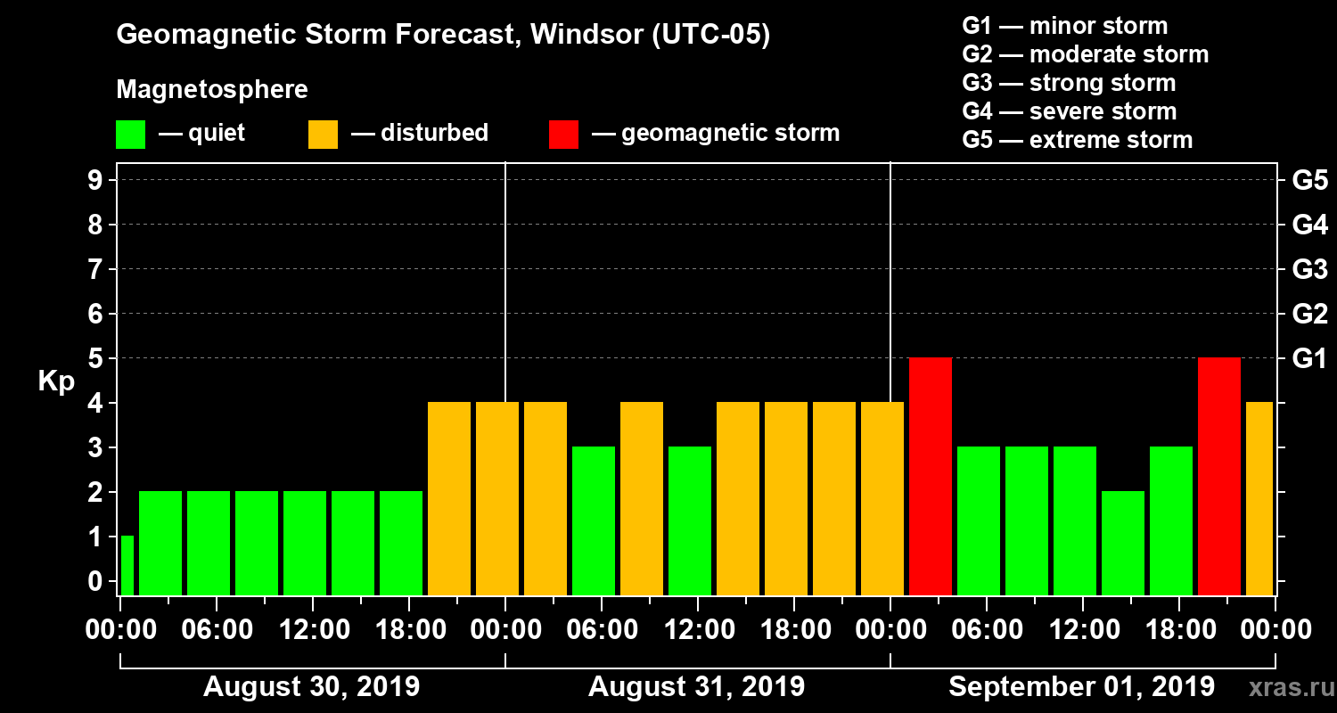 Forecast of the geomagnetic index Kp