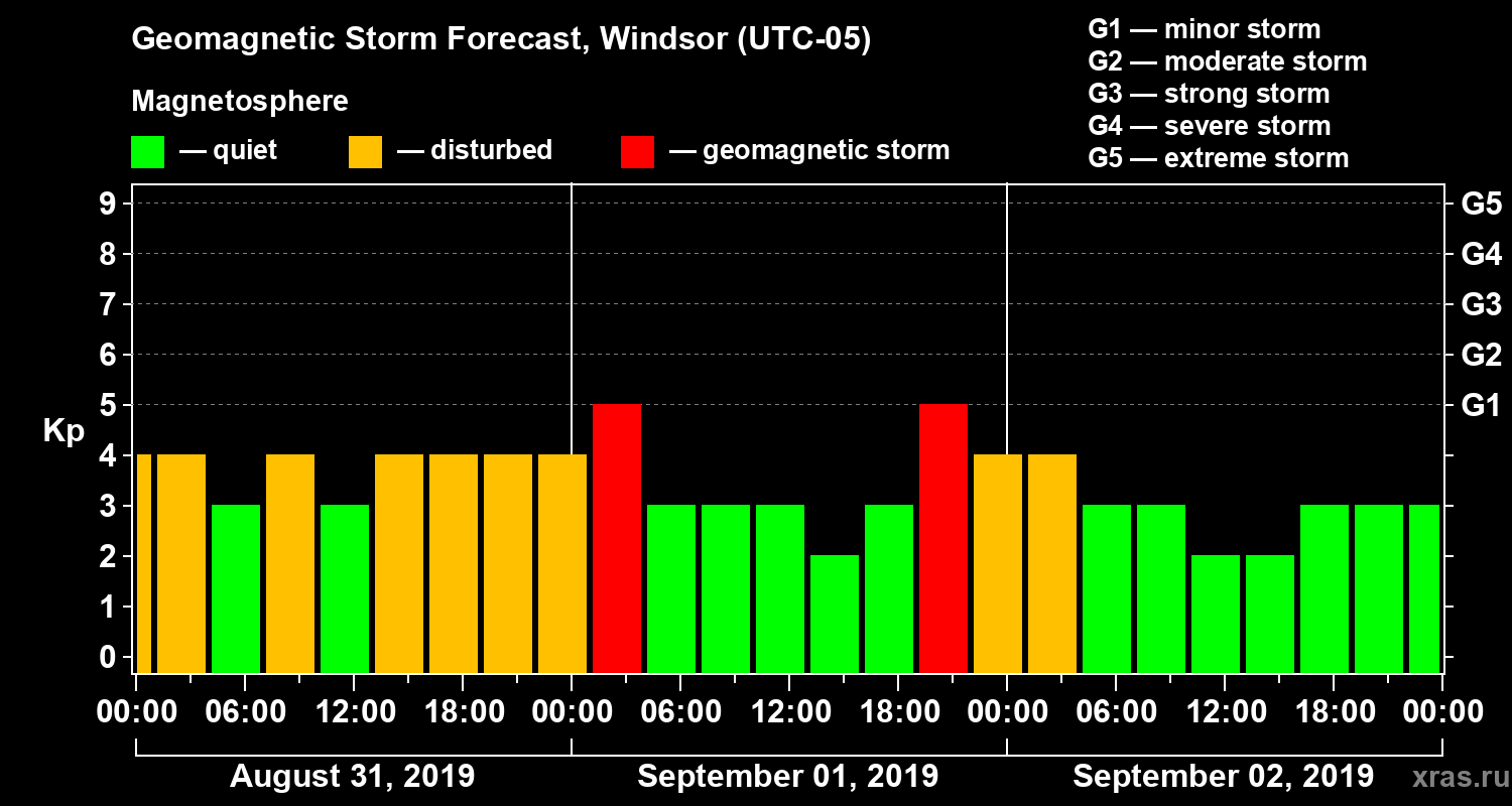 Forecast of the geomagnetic index Kp