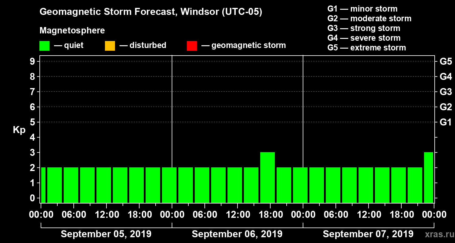 Forecast of the geomagnetic index Kp