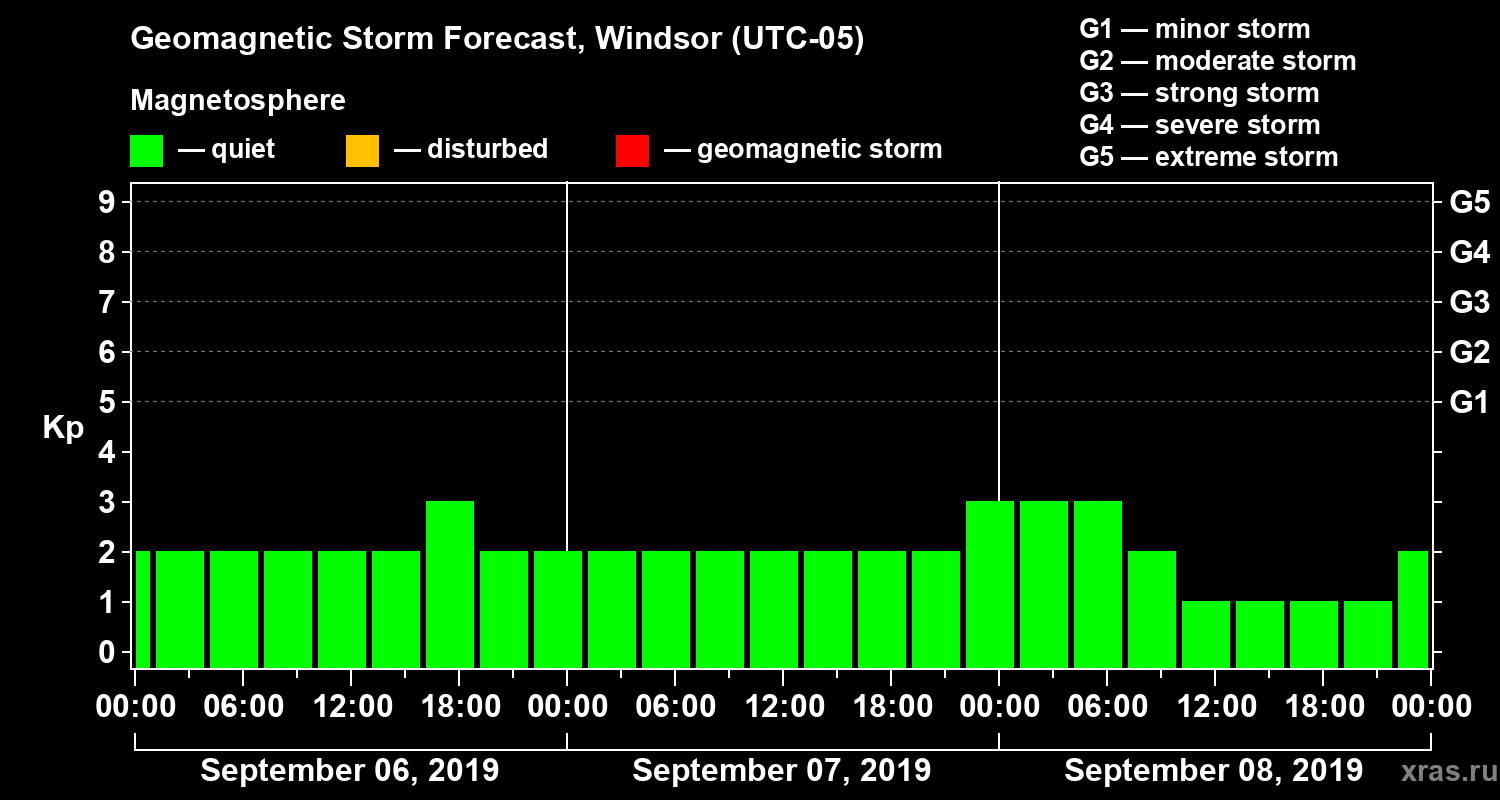 Forecast of the geomagnetic index Kp