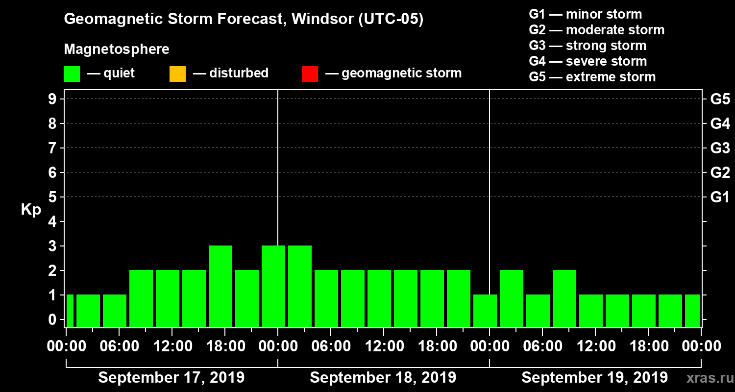 Forecast of the geomagnetic index Kp