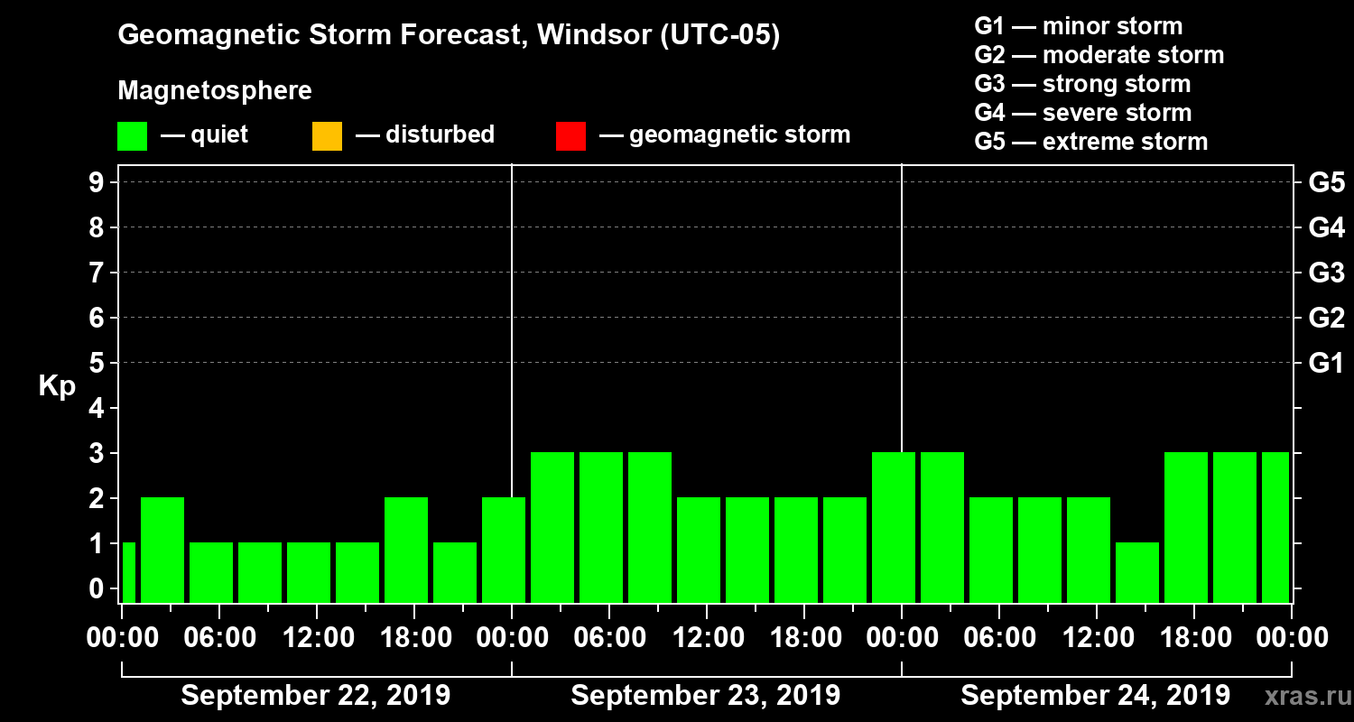 Forecast of the geomagnetic index Kp