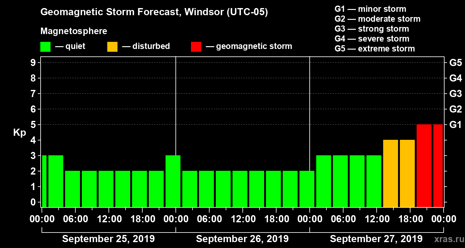 Forecast of the geomagnetic index Kp