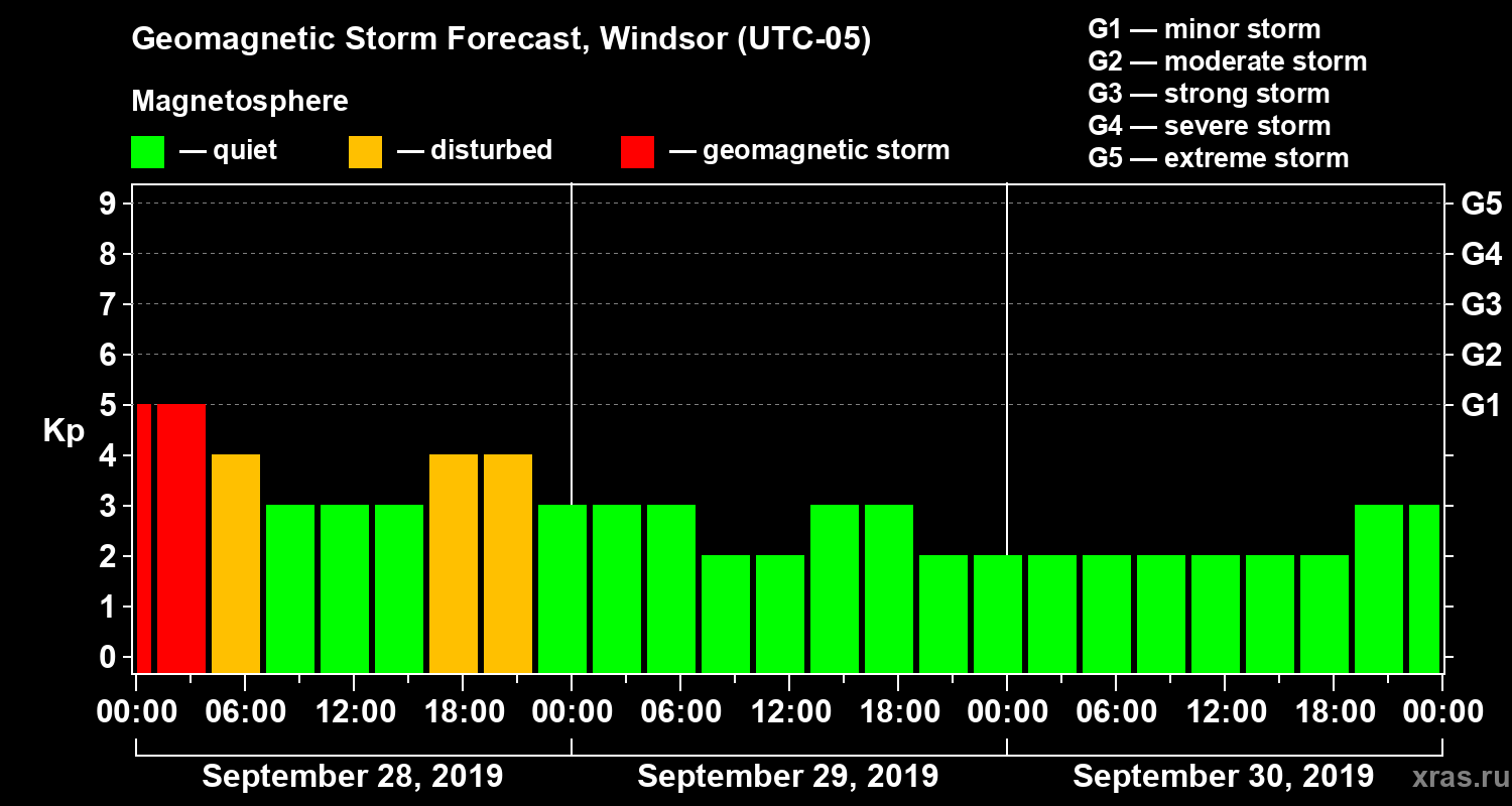 Forecast of the geomagnetic index Kp