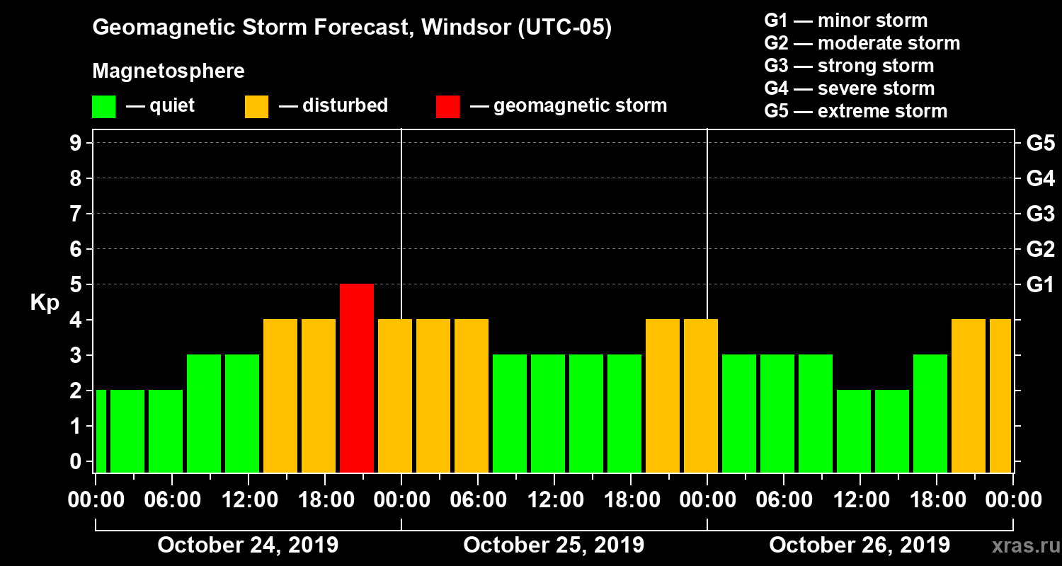 Forecast of the geomagnetic index Kp