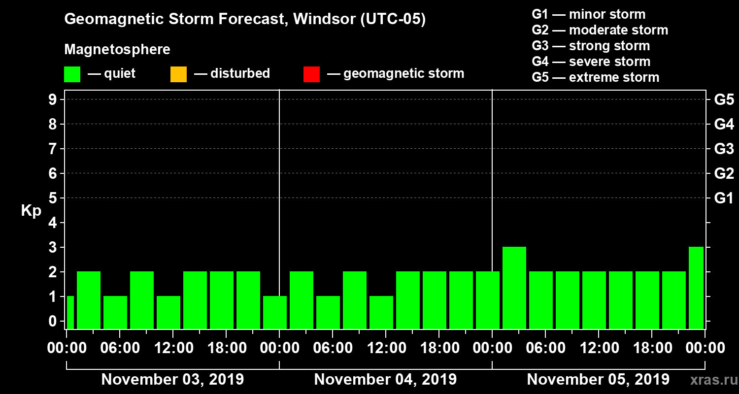 Forecast of the geomagnetic index Kp