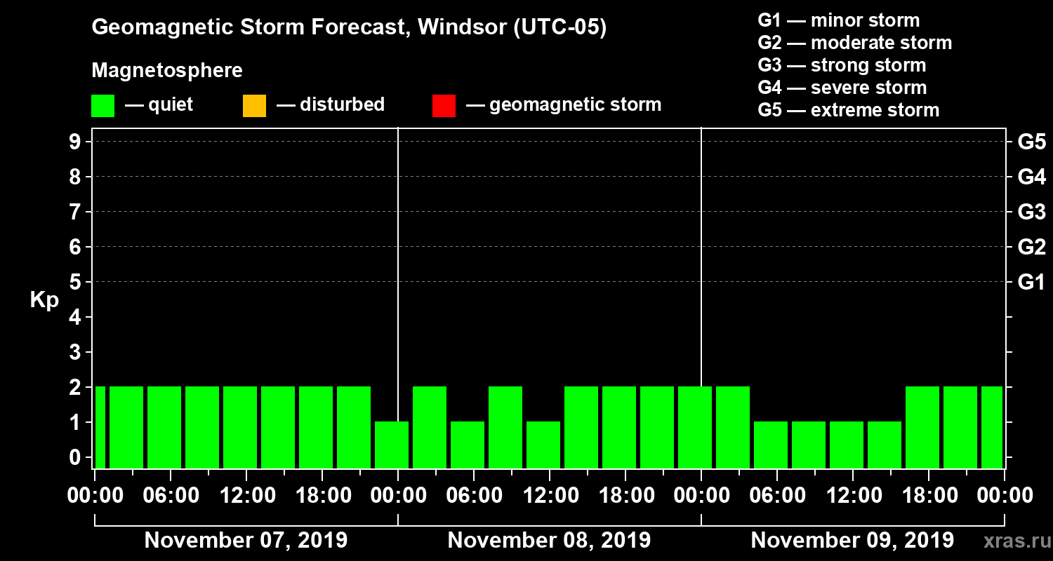 Forecast of the geomagnetic index Kp