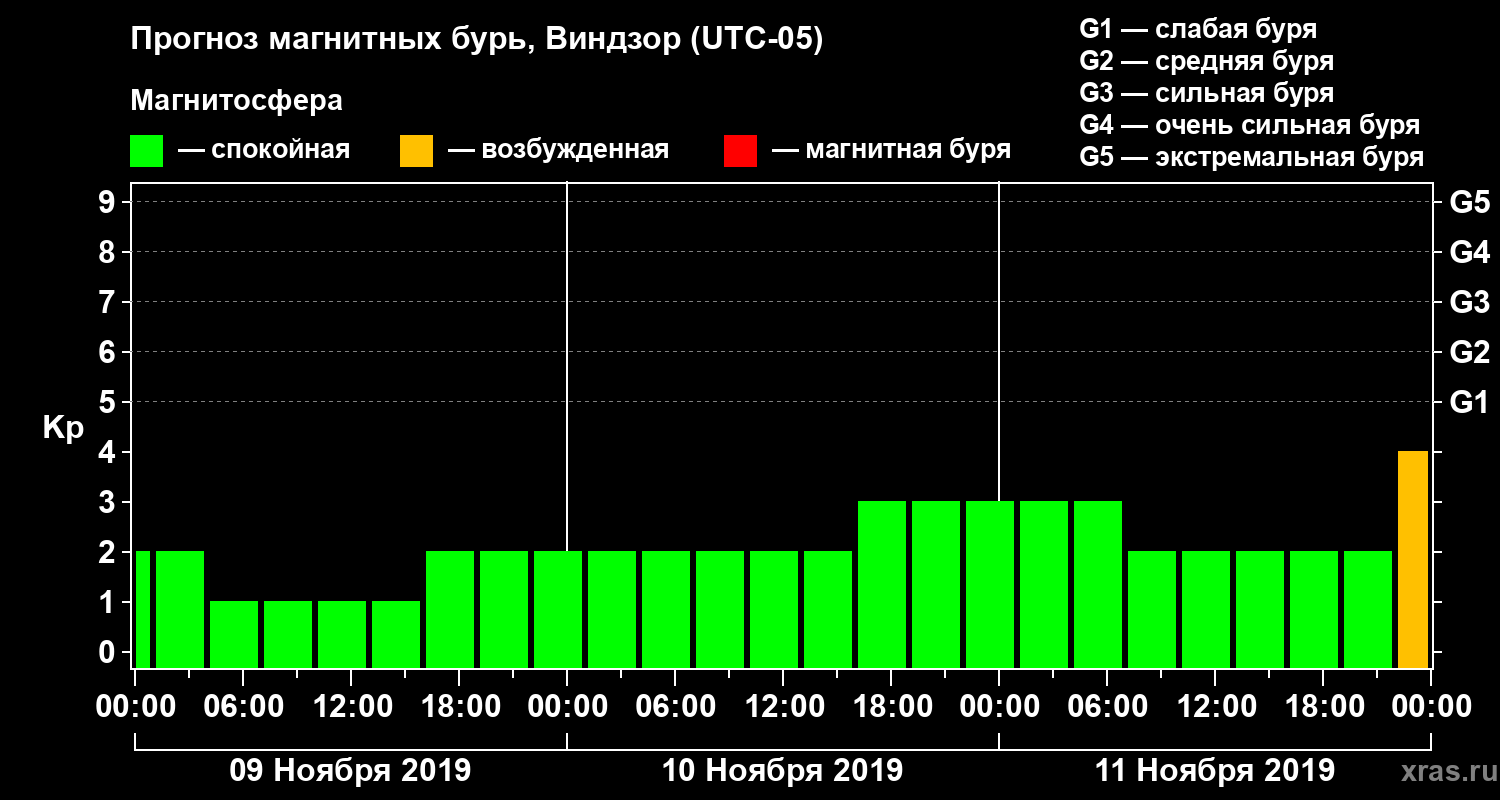 Прогноз геомагнитного индекса Kp