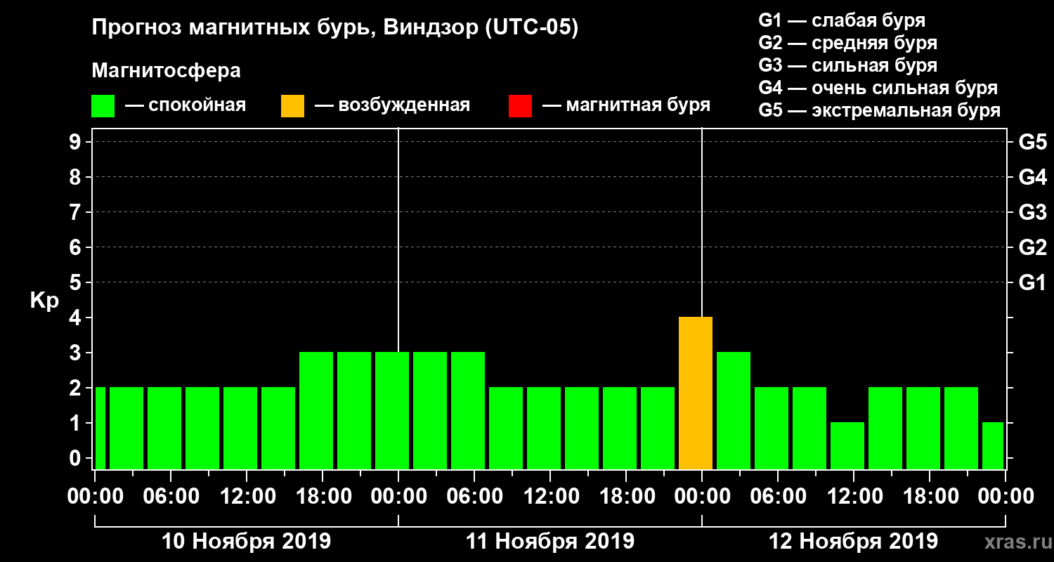Прогноз геомагнитного индекса Kp