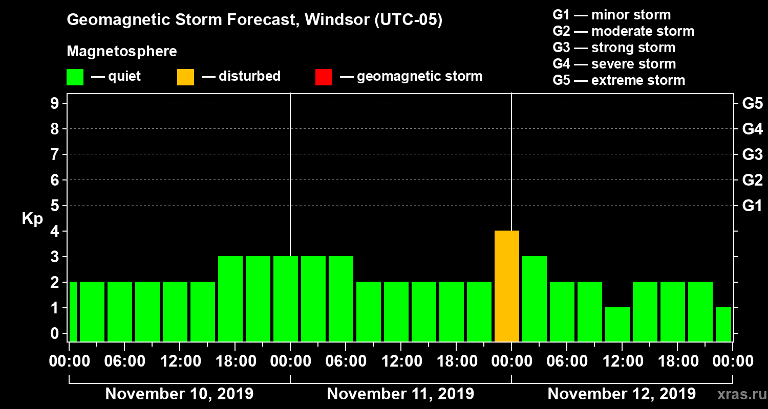 Forecast of the geomagnetic index Kp