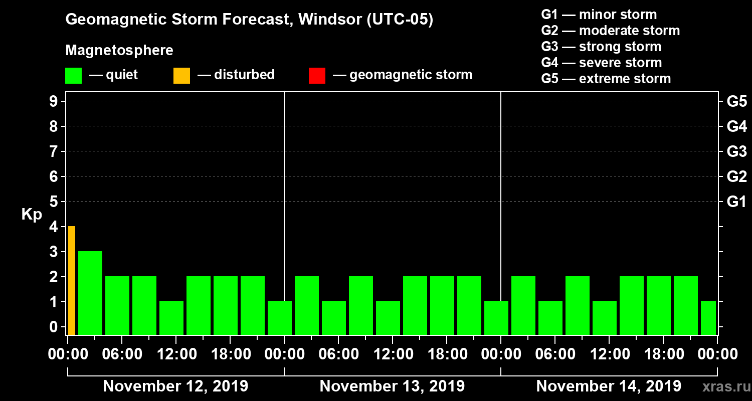 Forecast of the geomagnetic index Kp