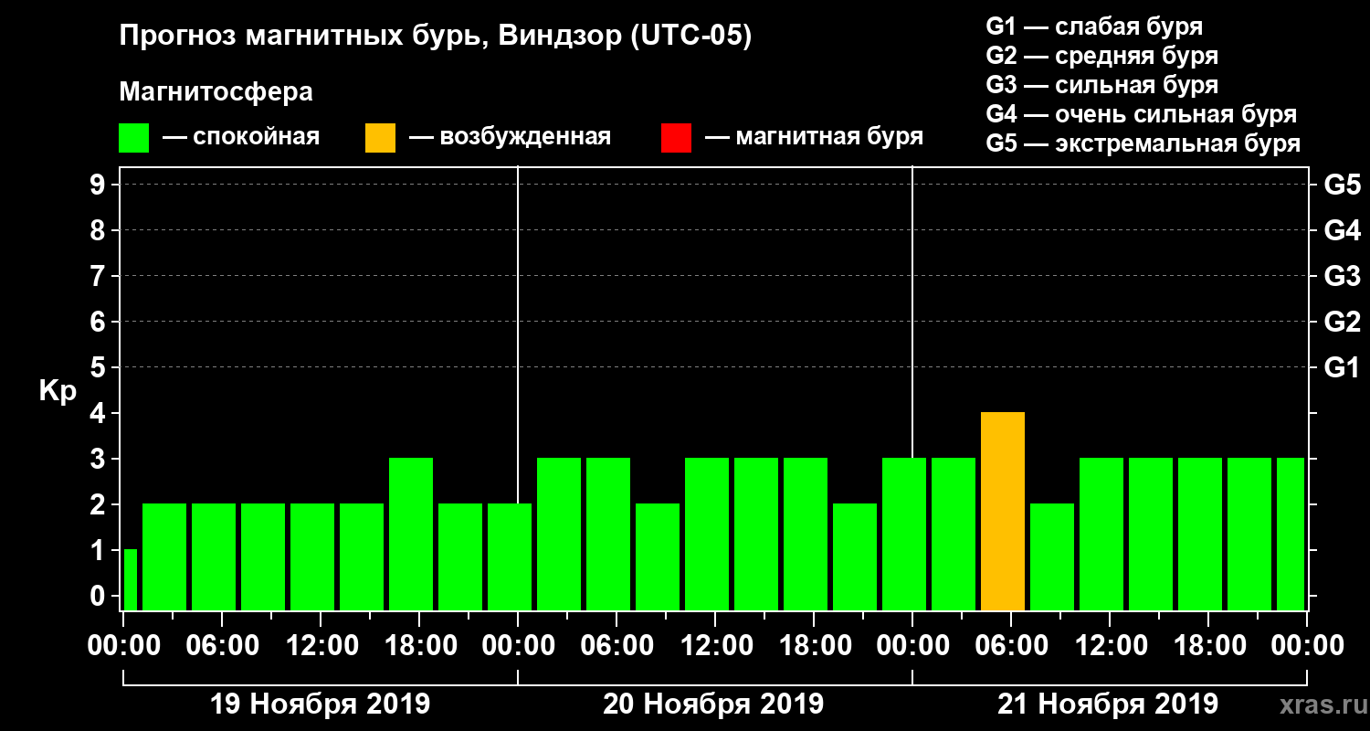 Прогноз геомагнитного индекса Kp