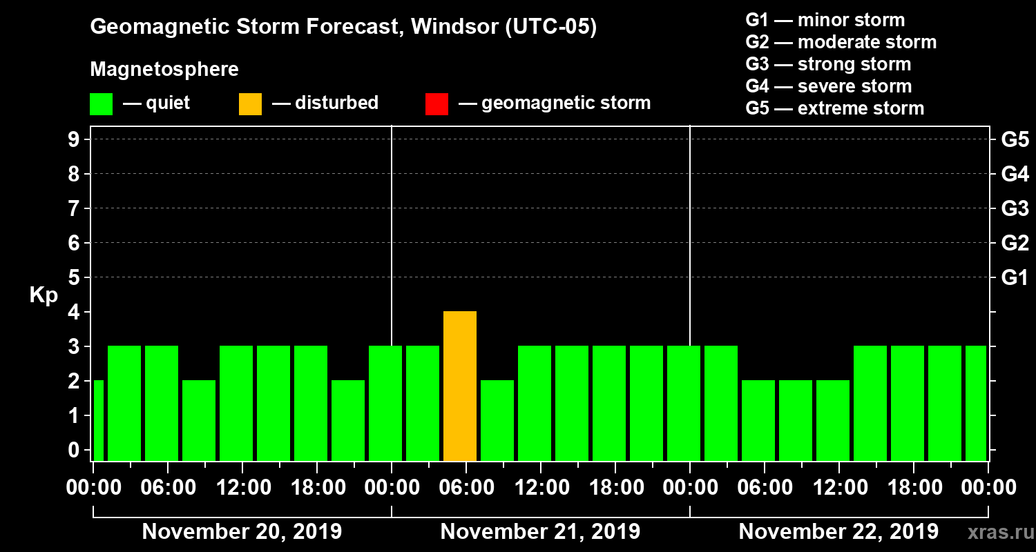Forecast of the geomagnetic index Kp