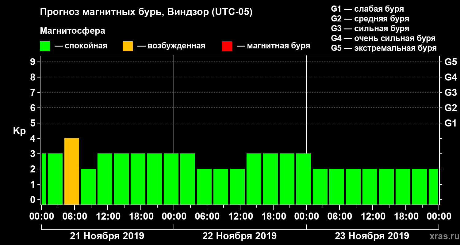 Прогноз геомагнитного индекса Kp