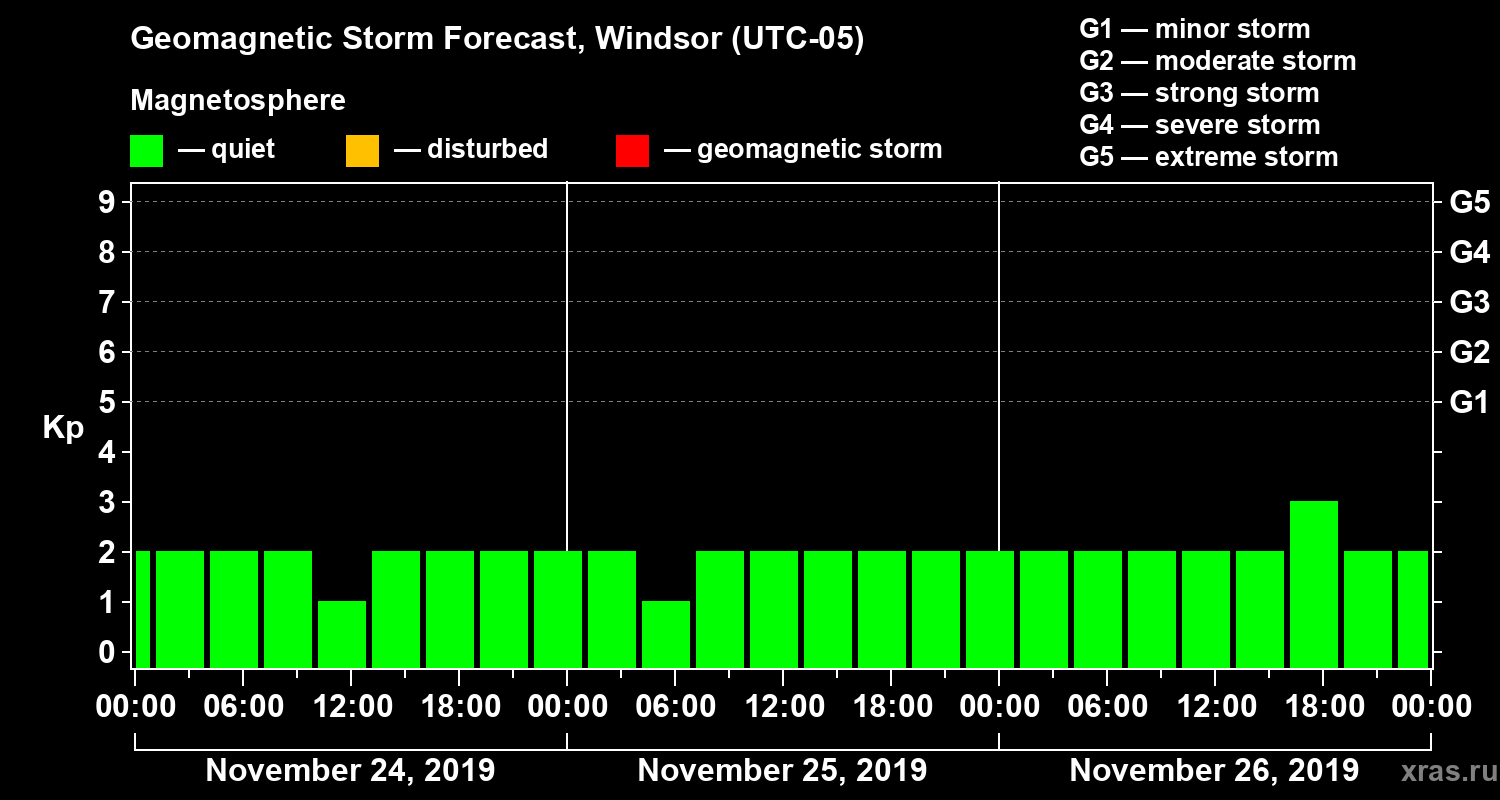 Forecast of the geomagnetic index Kp