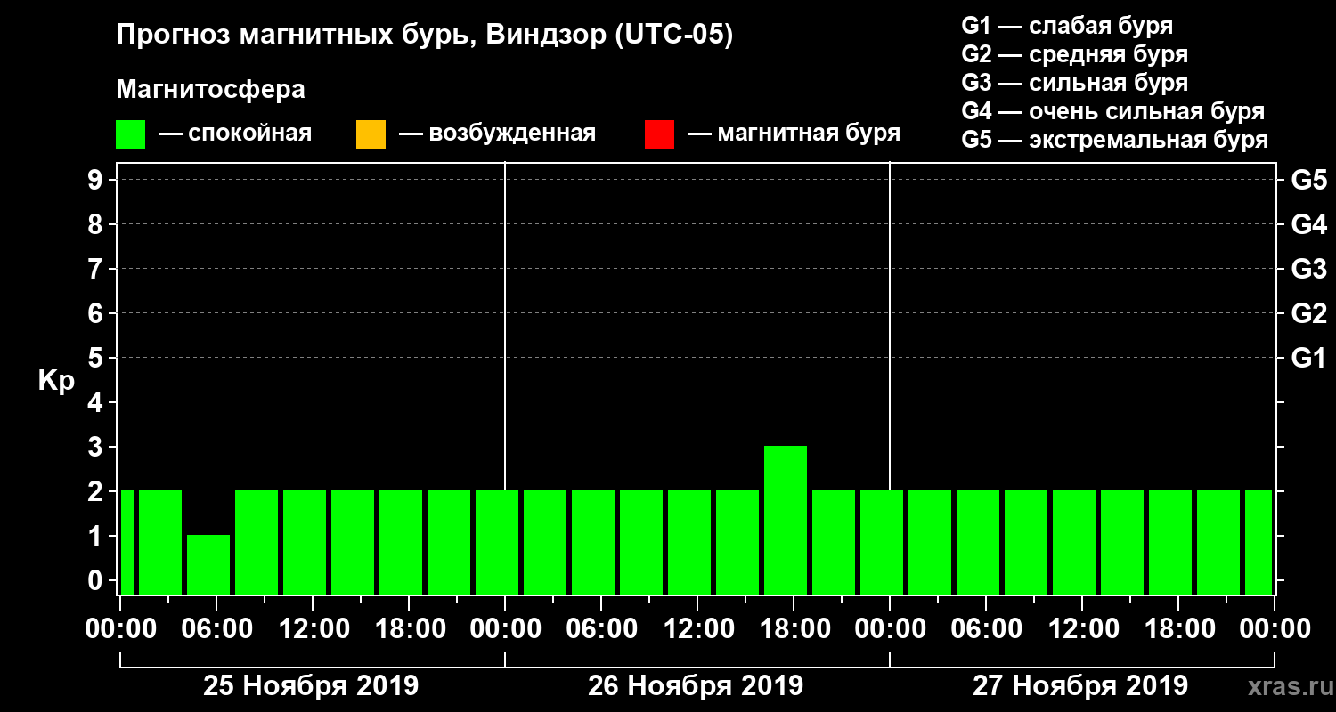 Прогноз геомагнитного индекса Kp