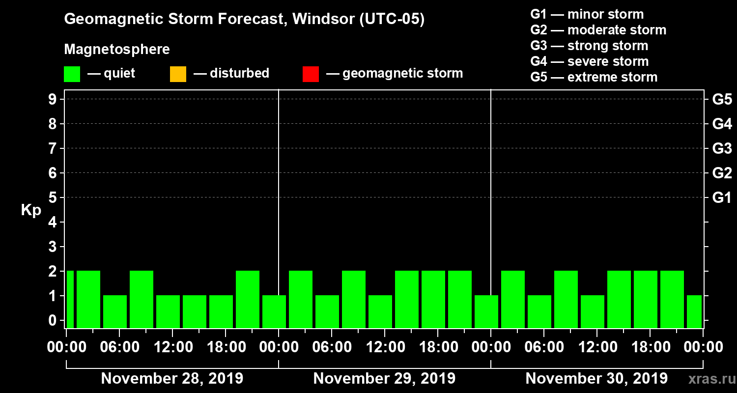 Forecast of the geomagnetic index Kp