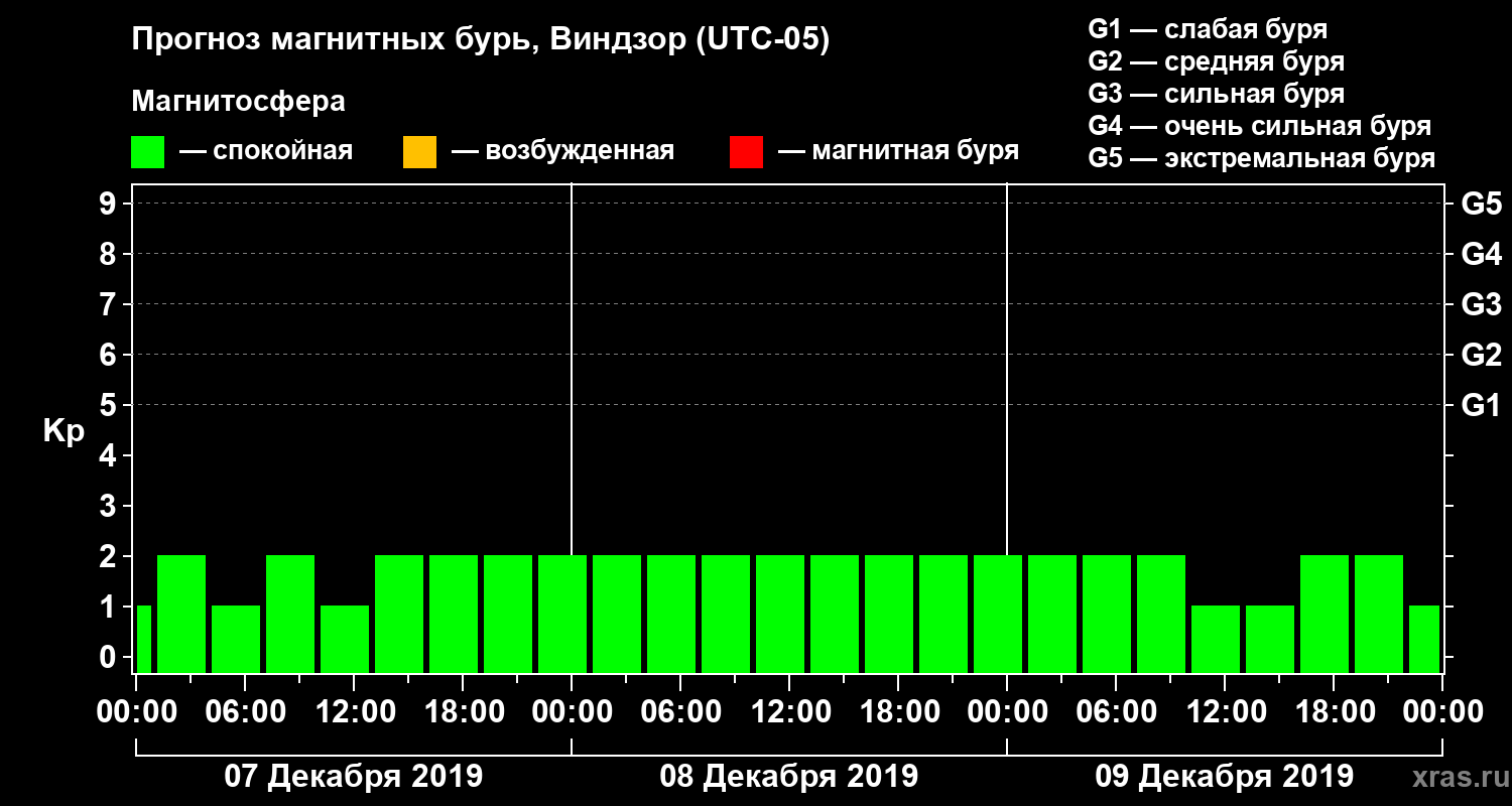 Прогноз геомагнитного индекса Kp