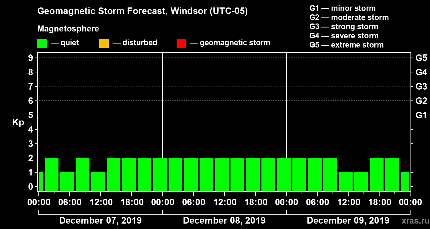 Forecast of the geomagnetic index Kp