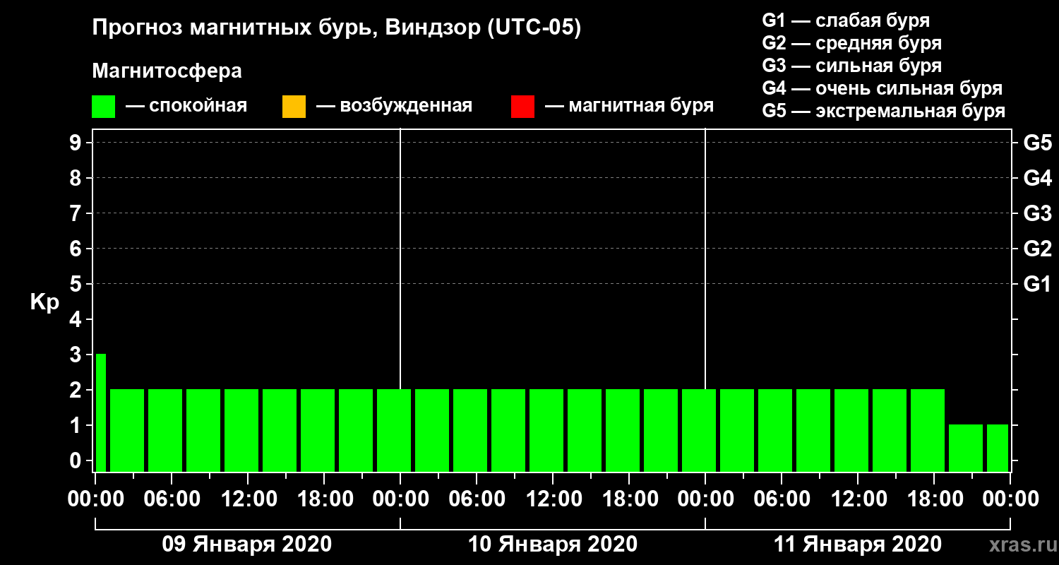 Прогноз геомагнитного индекса Kp