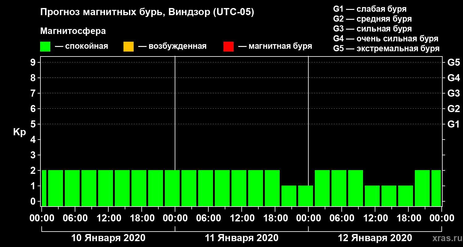 Прогноз геомагнитного индекса Kp