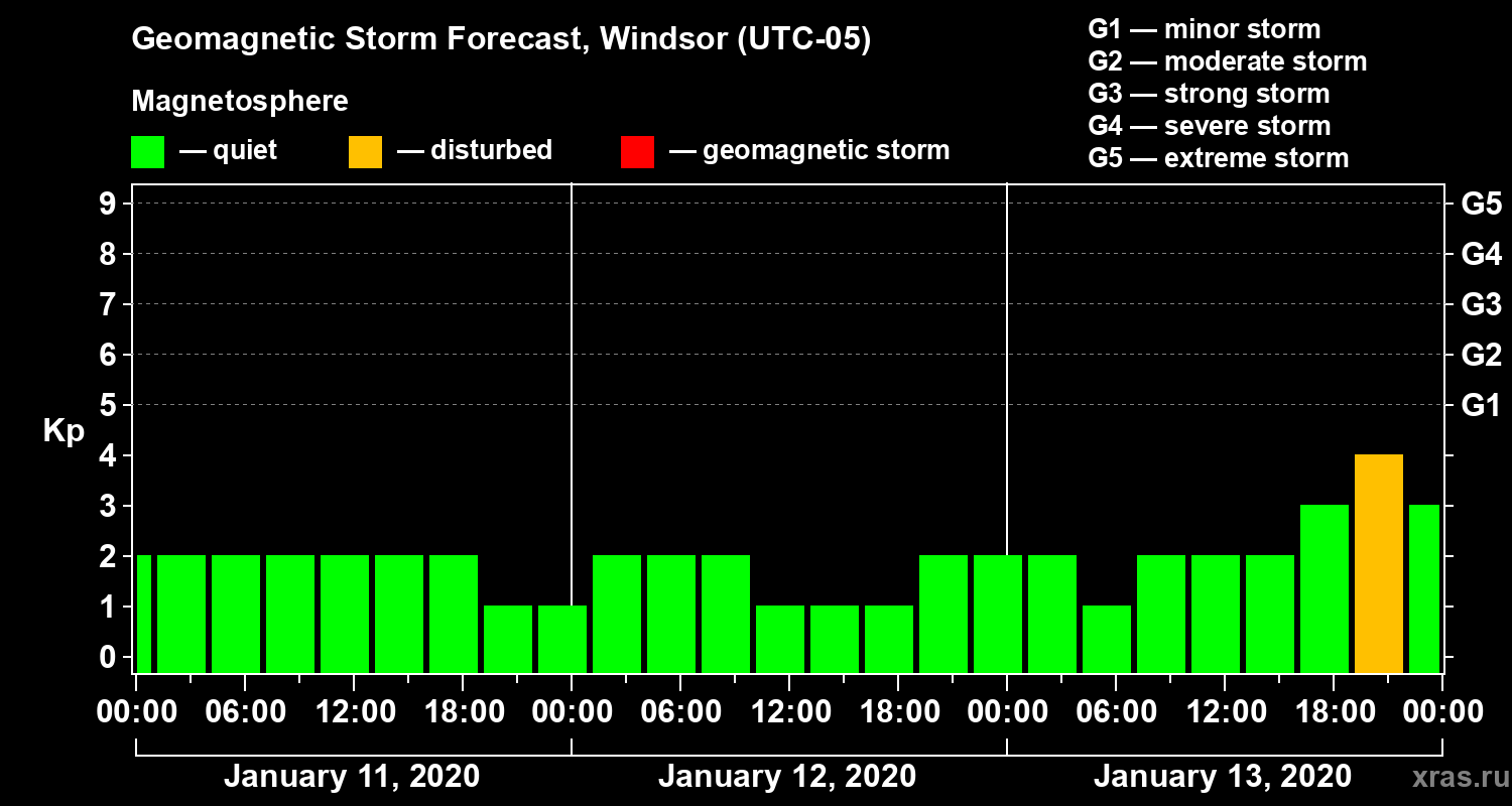 Forecast of the geomagnetic index Kp