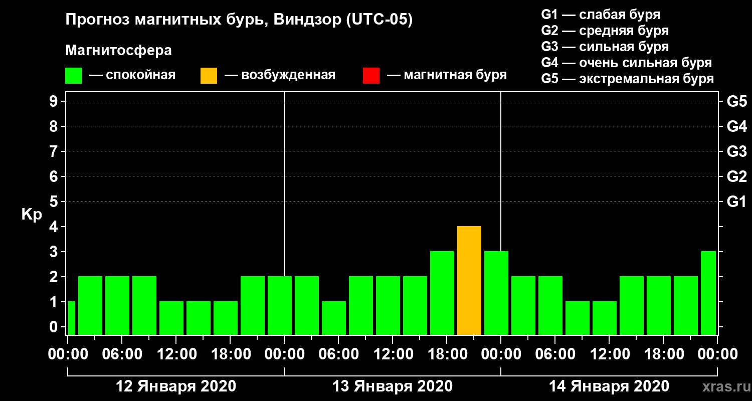 Прогноз геомагнитного индекса Kp