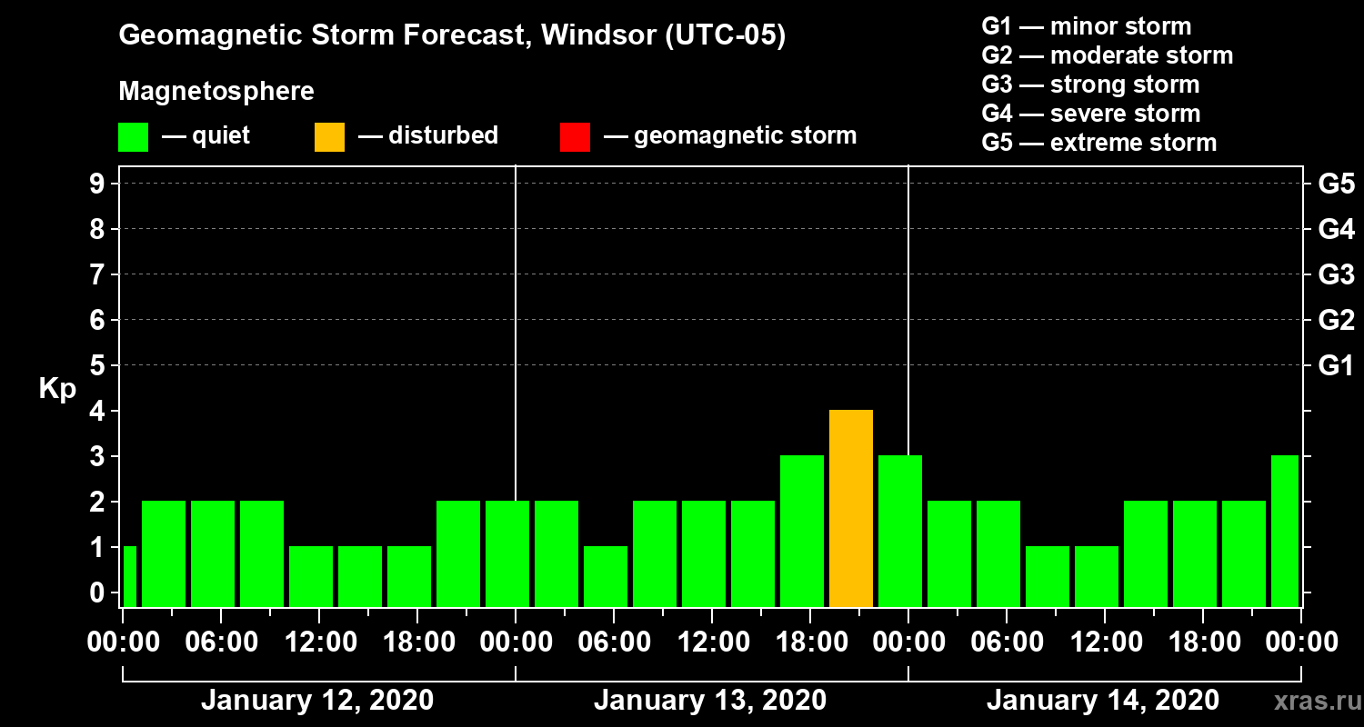 Forecast of the geomagnetic index Kp