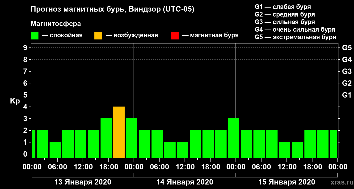 Прогноз геомагнитного индекса Kp
