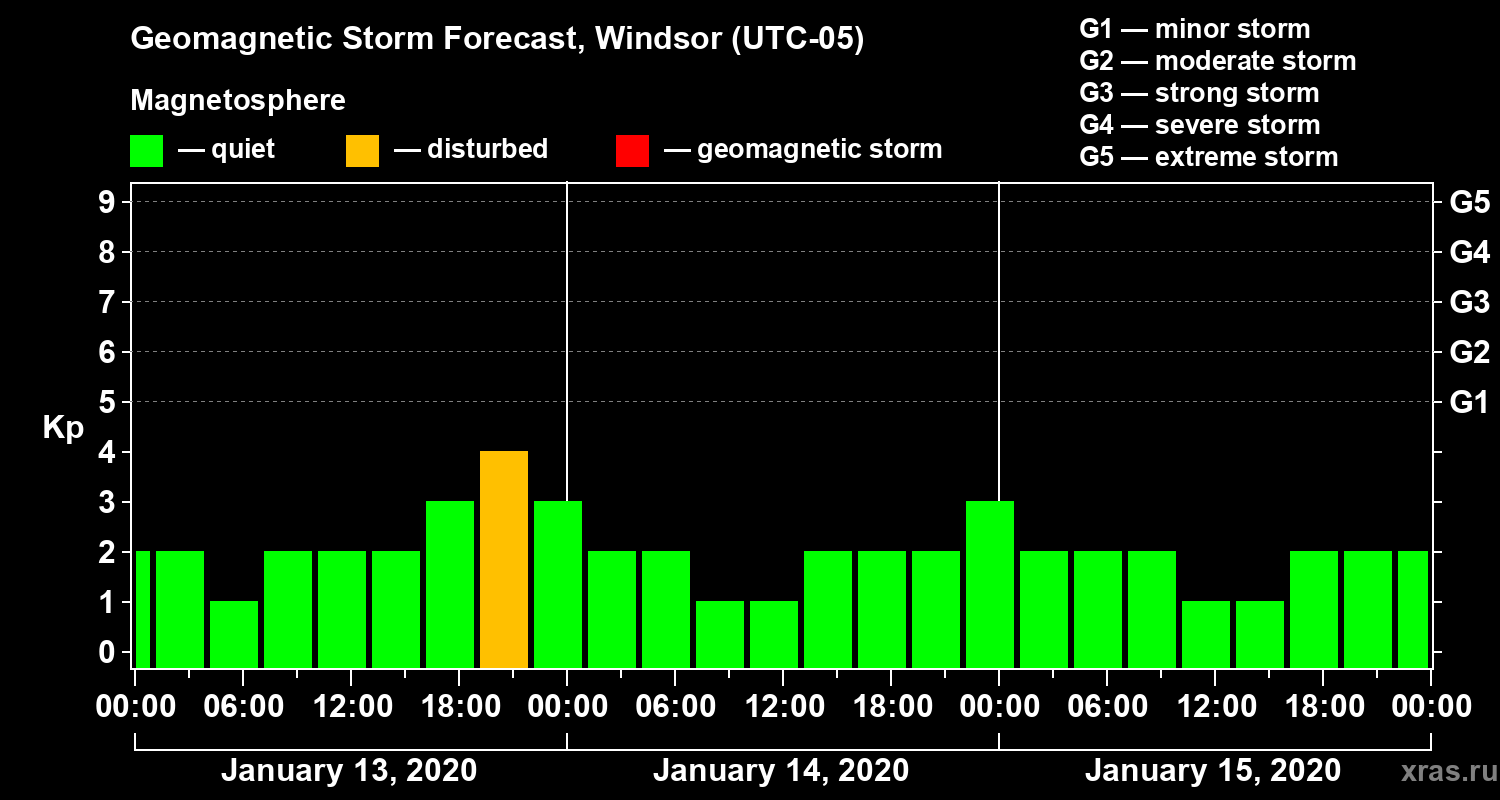 Forecast of the geomagnetic index Kp