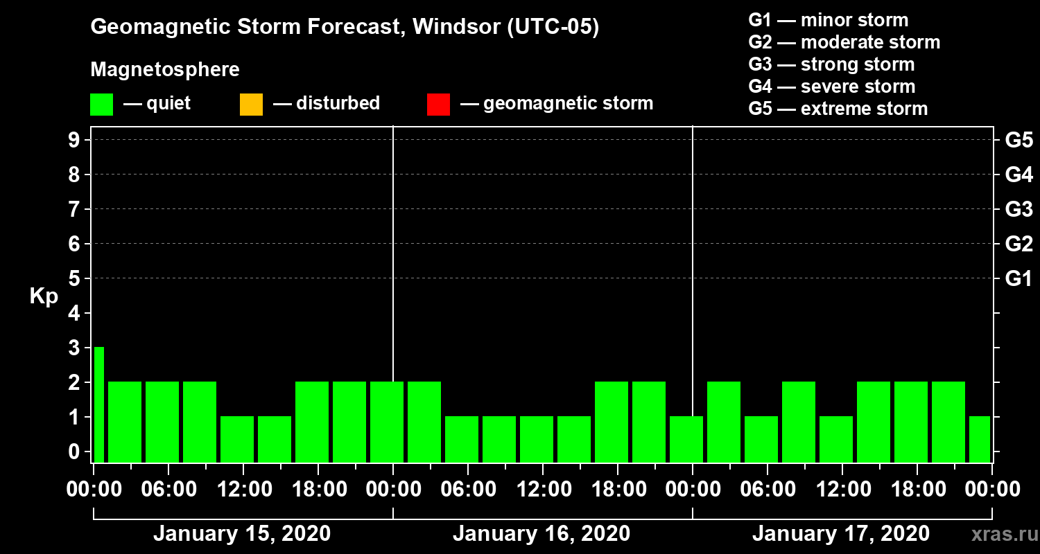 Forecast of the geomagnetic index Kp