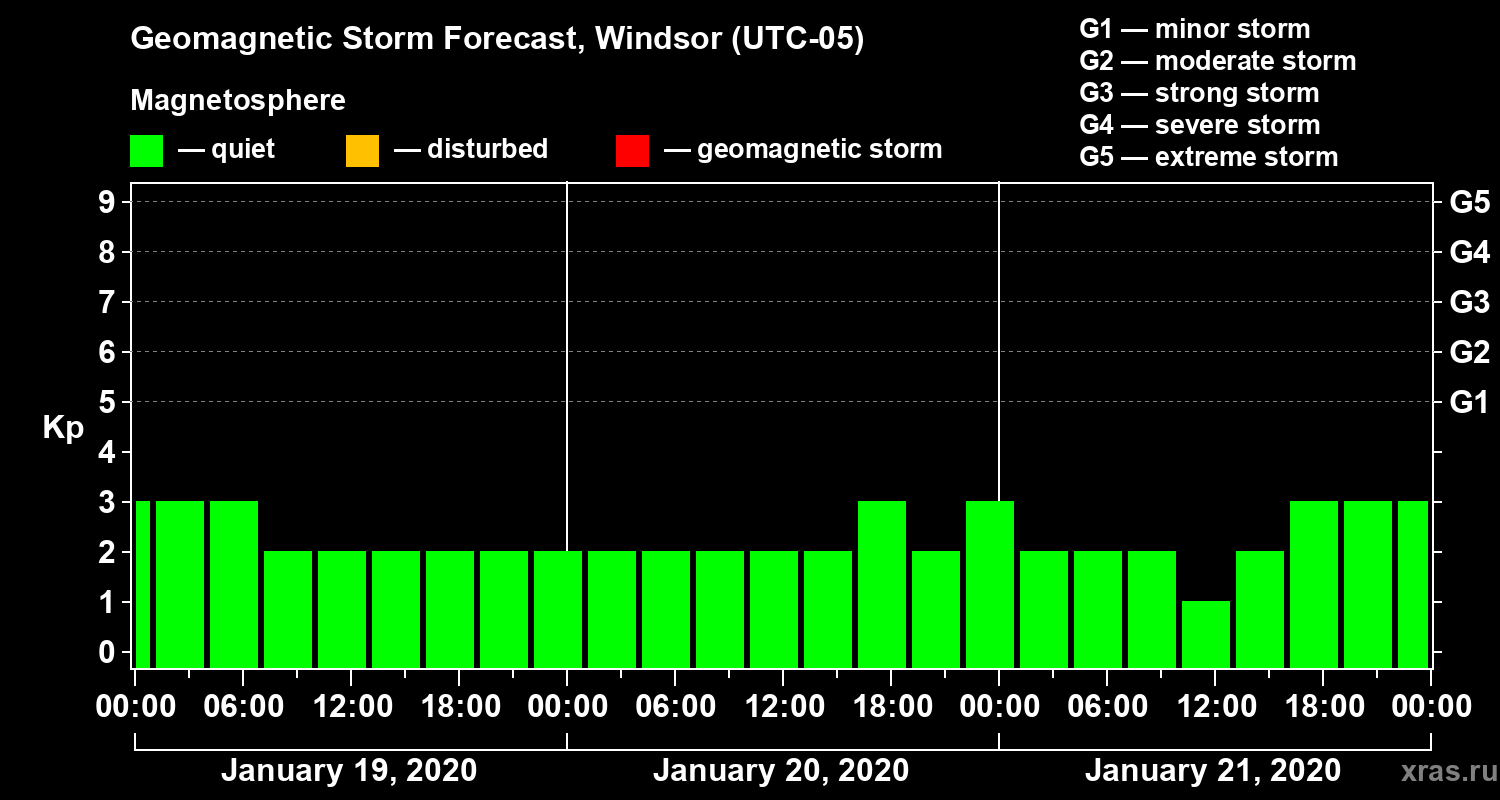 Forecast of the geomagnetic index Kp