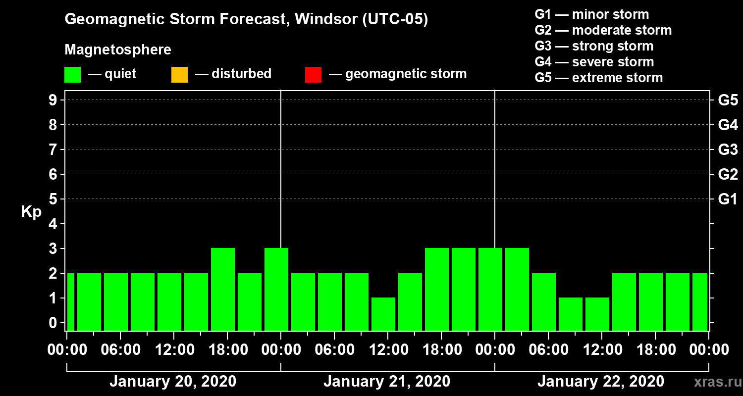 Forecast of the geomagnetic index Kp