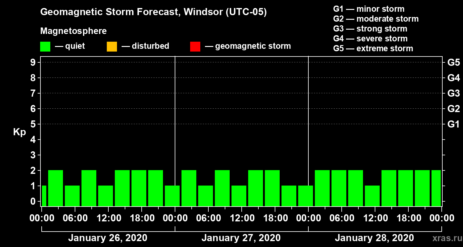 Forecast of the geomagnetic index Kp